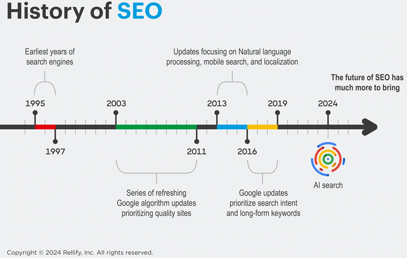 History of SEO